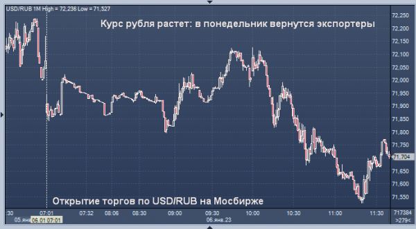 Курс рубля растет: в понедельник вернутся экспортеры