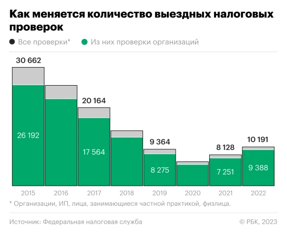 ФНС в 2022 году доначислила по итогам проверок рекордные 685,7 млрд руб.