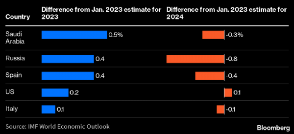 МВФ повысил прогноз по темпам роста экономики РФ в 2023 году